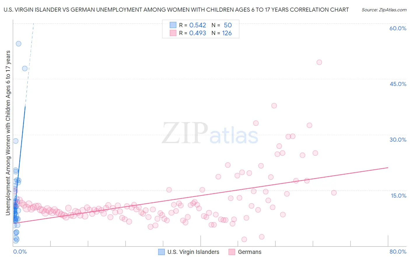 U.S. Virgin Islander vs German Unemployment Among Women with Children Ages 6 to 17 years