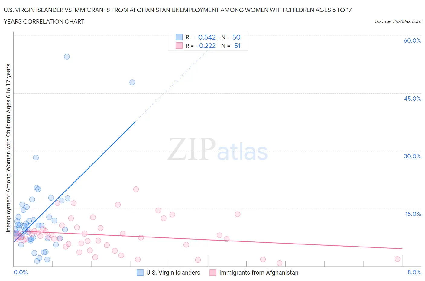 U.S. Virgin Islander vs Immigrants from Afghanistan Unemployment Among Women with Children Ages 6 to 17 years