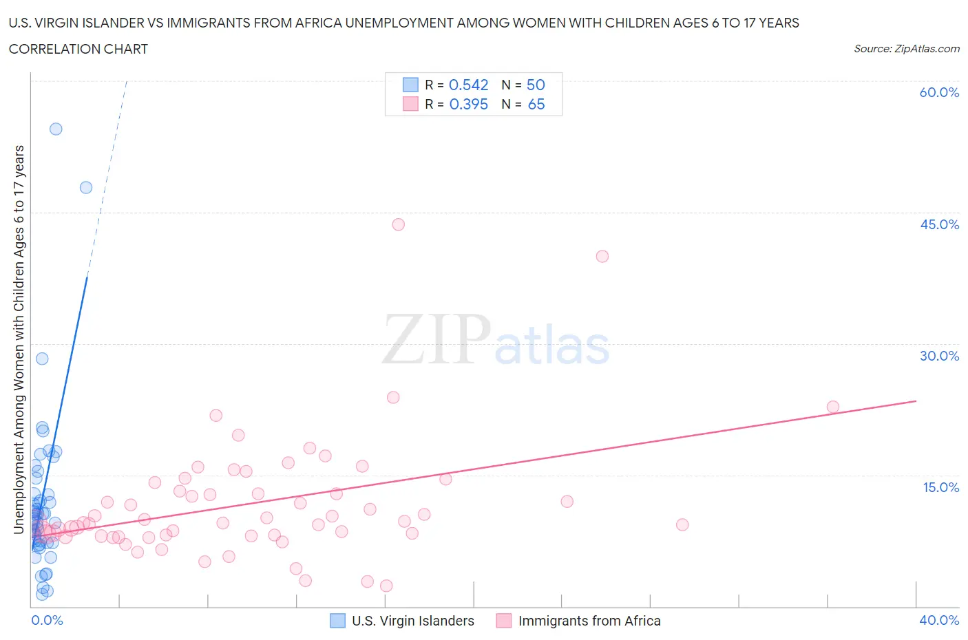 U.S. Virgin Islander vs Immigrants from Africa Unemployment Among Women with Children Ages 6 to 17 years