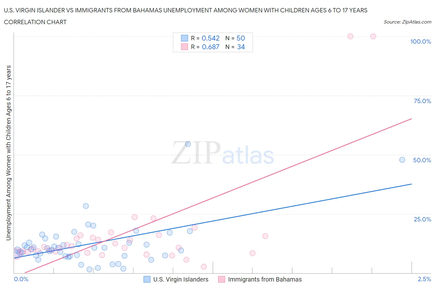 U.S. Virgin Islander vs Immigrants from Bahamas Unemployment Among Women with Children Ages 6 to 17 years