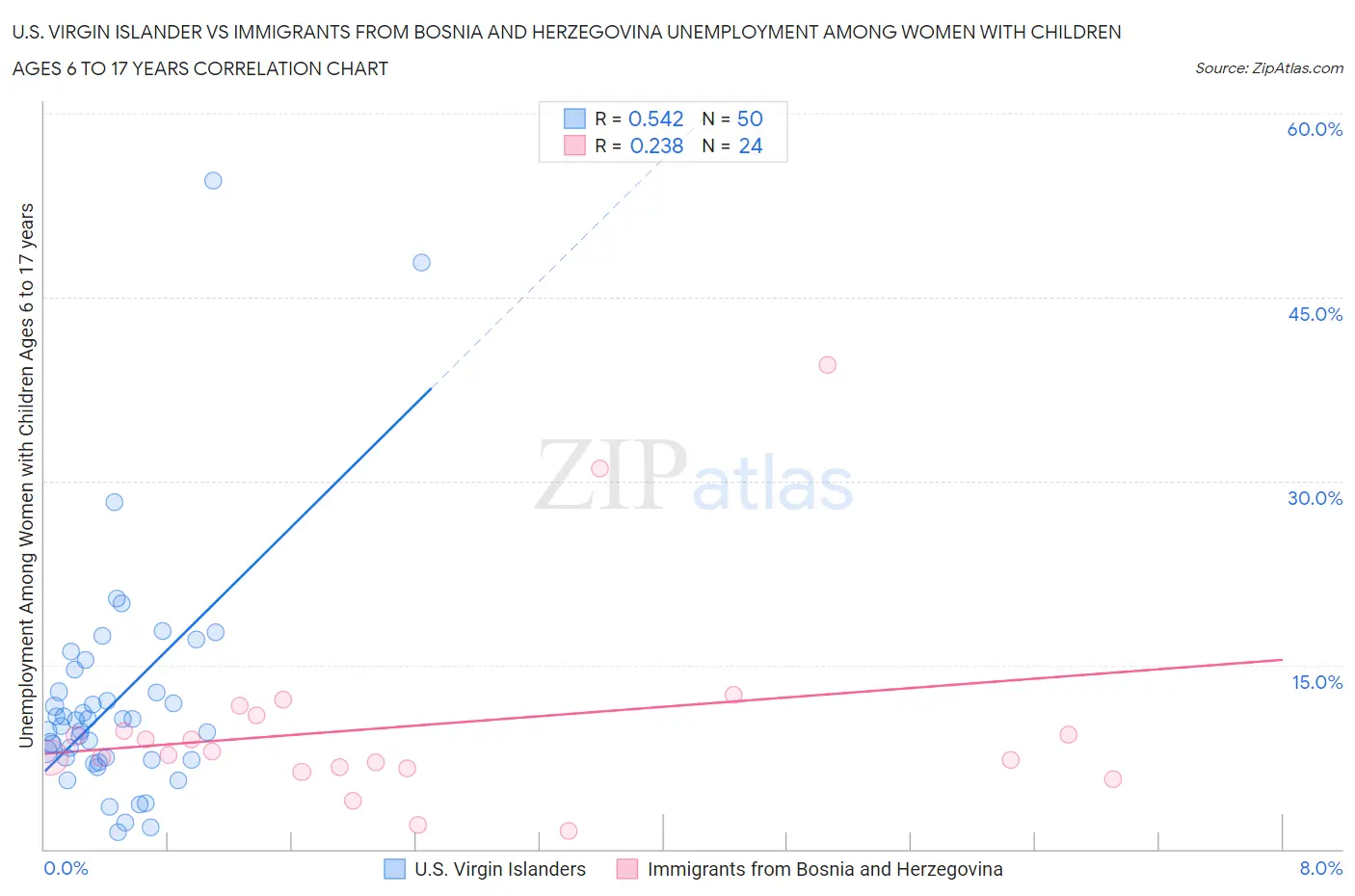 U.S. Virgin Islander vs Immigrants from Bosnia and Herzegovina Unemployment Among Women with Children Ages 6 to 17 years