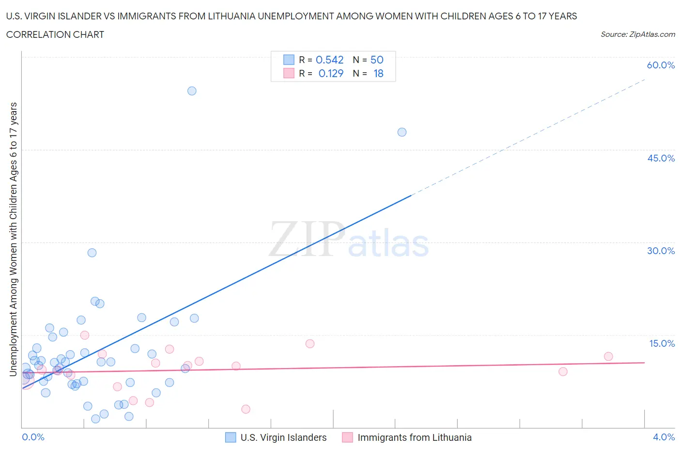 U.S. Virgin Islander vs Immigrants from Lithuania Unemployment Among Women with Children Ages 6 to 17 years