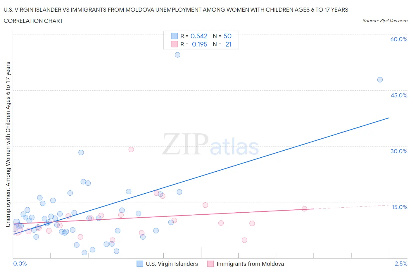 U.S. Virgin Islander vs Immigrants from Moldova Unemployment Among Women with Children Ages 6 to 17 years
