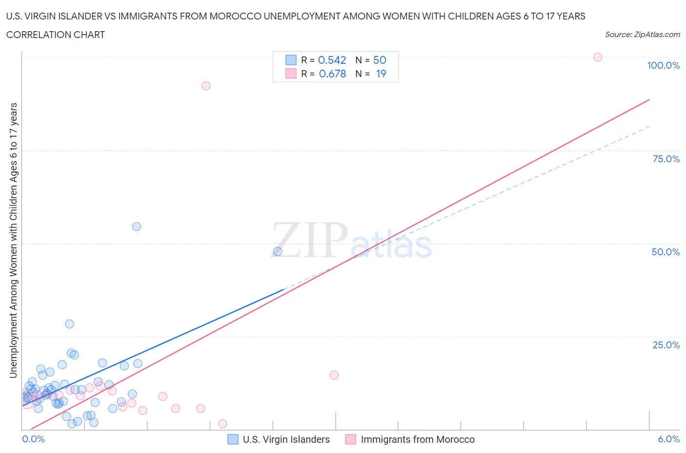 U.S. Virgin Islander vs Immigrants from Morocco Unemployment Among Women with Children Ages 6 to 17 years