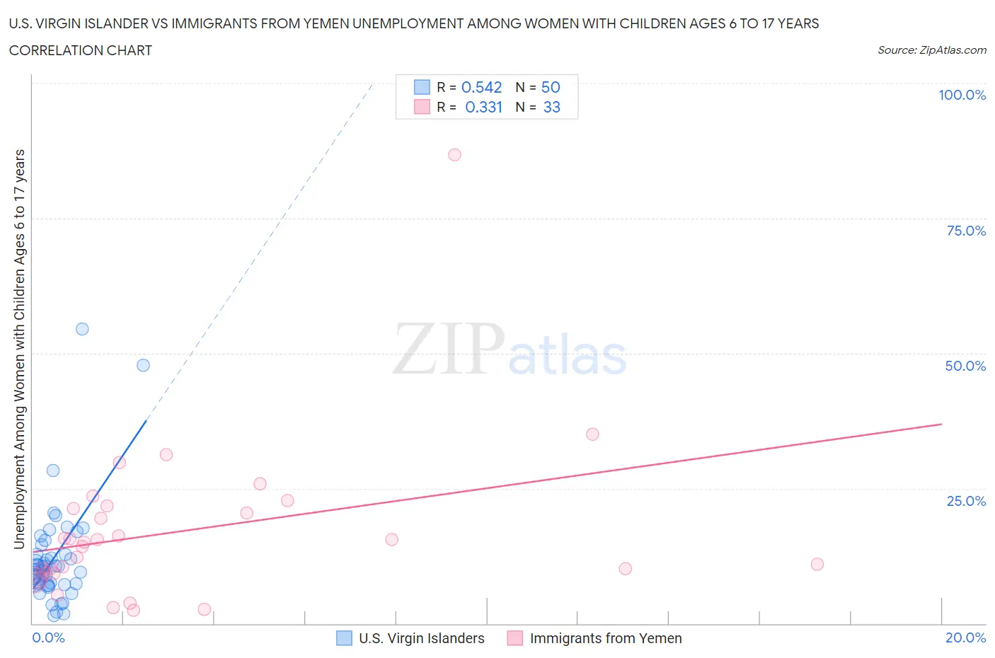 U.S. Virgin Islander vs Immigrants from Yemen Unemployment Among Women with Children Ages 6 to 17 years