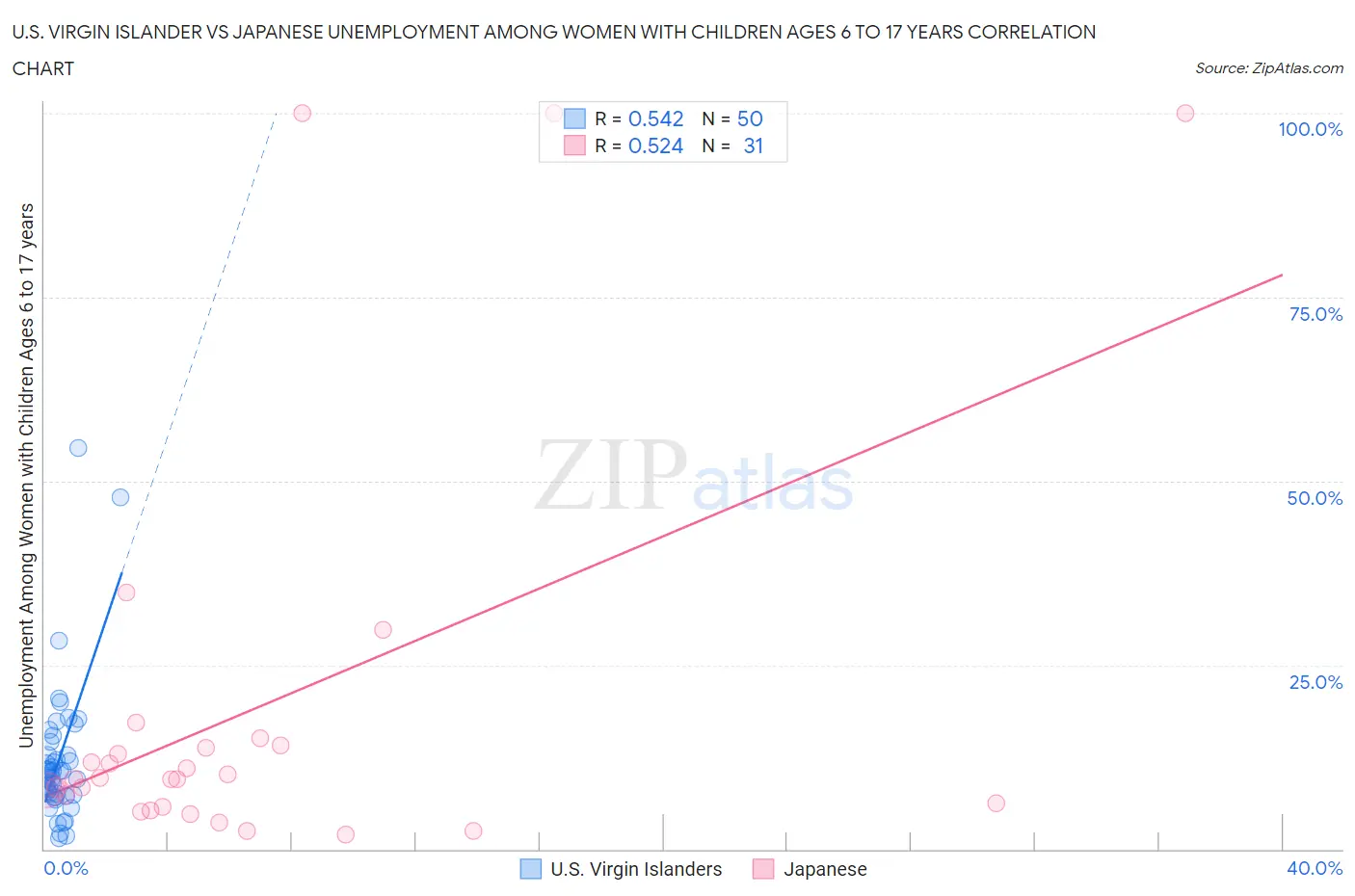 U.S. Virgin Islander vs Japanese Unemployment Among Women with Children Ages 6 to 17 years