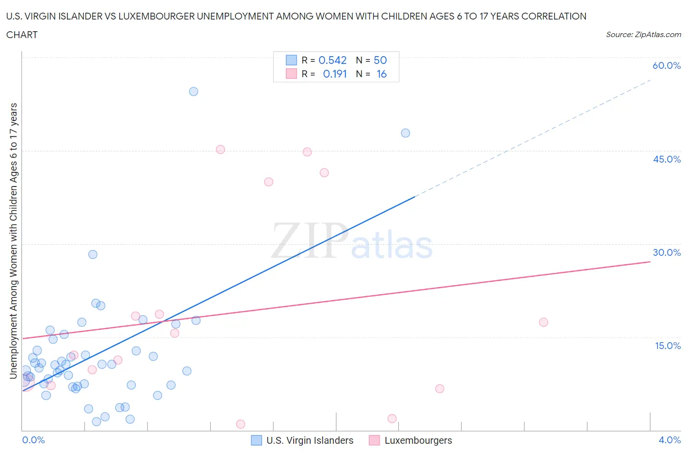 U.S. Virgin Islander vs Luxembourger Unemployment Among Women with Children Ages 6 to 17 years