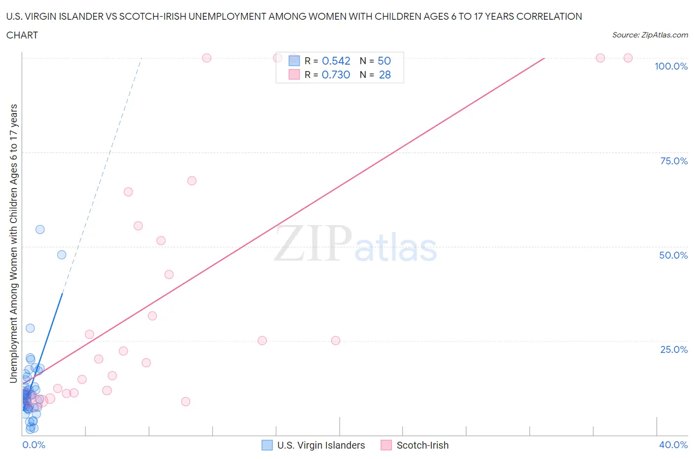 U.S. Virgin Islander vs Scotch-Irish Unemployment Among Women with Children Ages 6 to 17 years