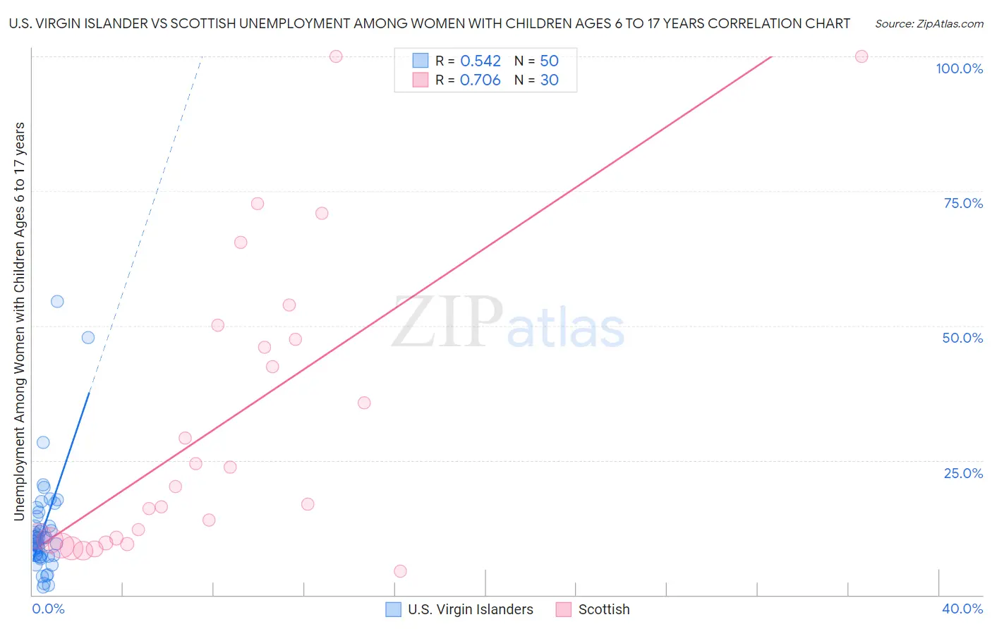 U.S. Virgin Islander vs Scottish Unemployment Among Women with Children Ages 6 to 17 years