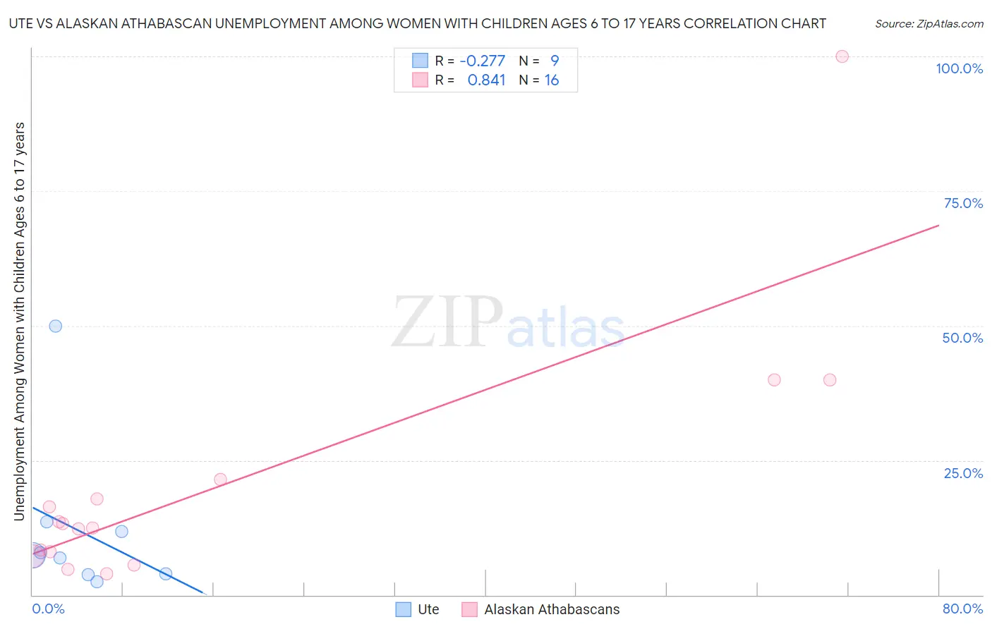 Ute vs Alaskan Athabascan Unemployment Among Women with Children Ages 6 to 17 years