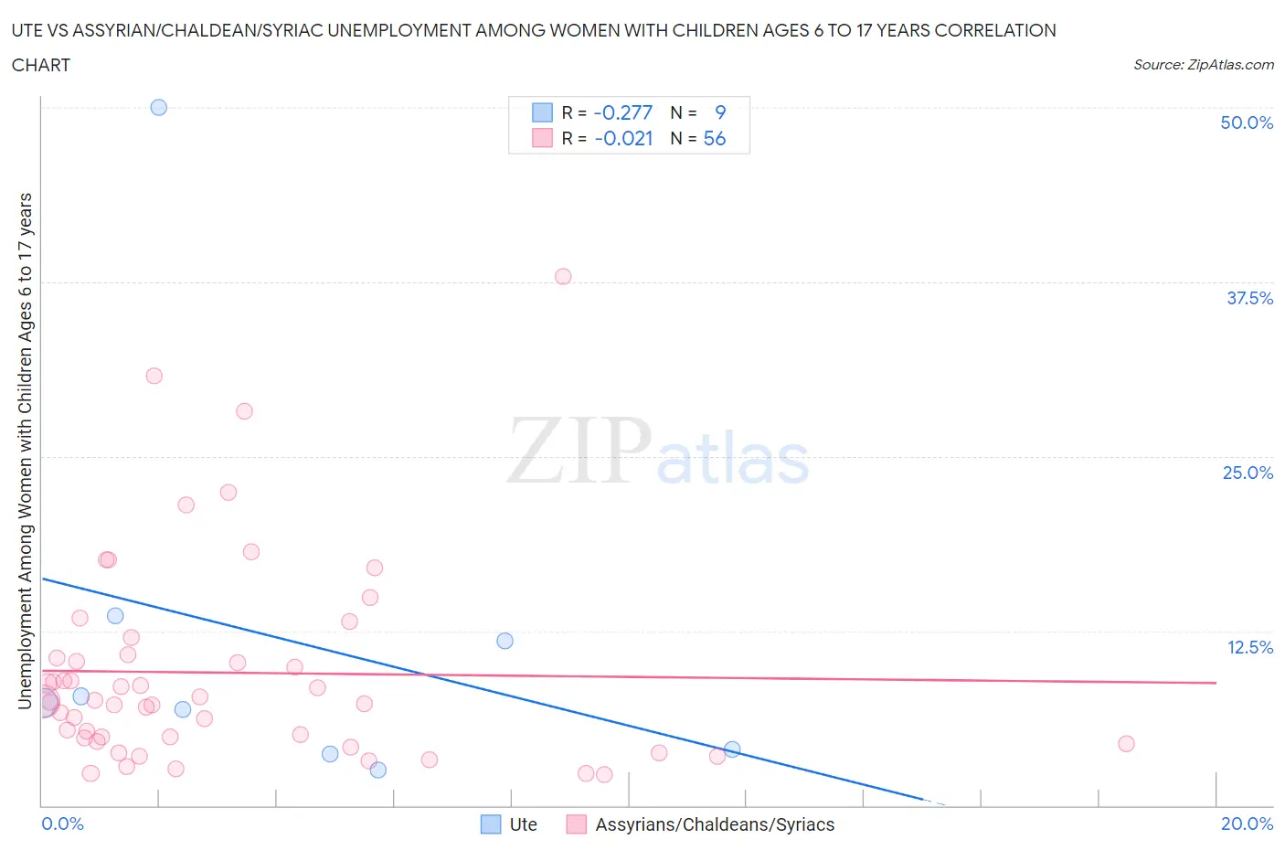 Ute vs Assyrian/Chaldean/Syriac Unemployment Among Women with Children Ages 6 to 17 years