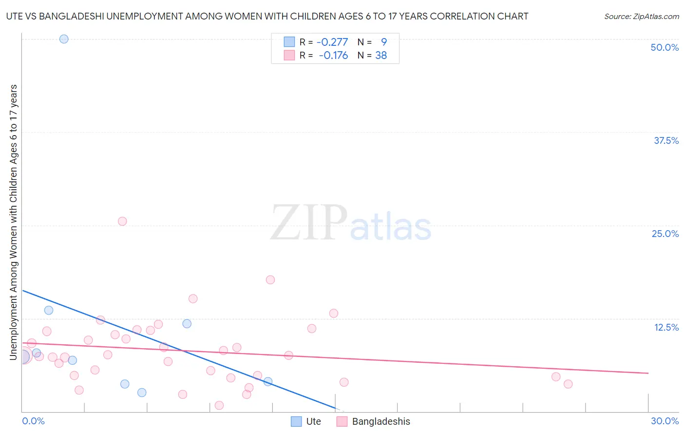 Ute vs Bangladeshi Unemployment Among Women with Children Ages 6 to 17 years