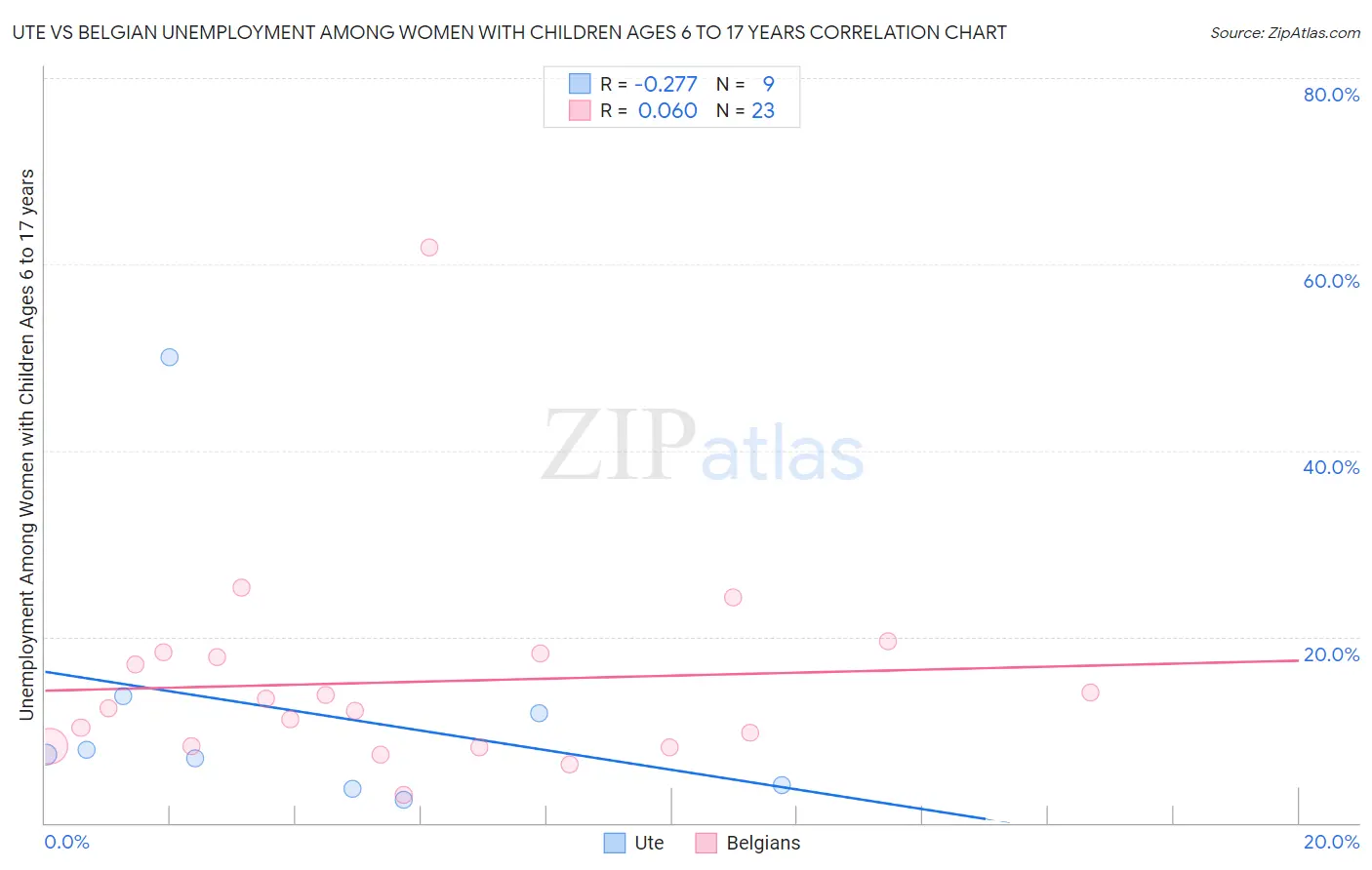 Ute vs Belgian Unemployment Among Women with Children Ages 6 to 17 years