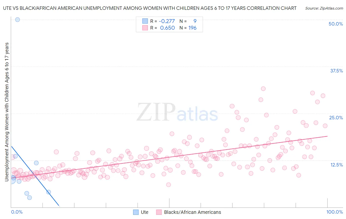 Ute vs Black/African American Unemployment Among Women with Children Ages 6 to 17 years