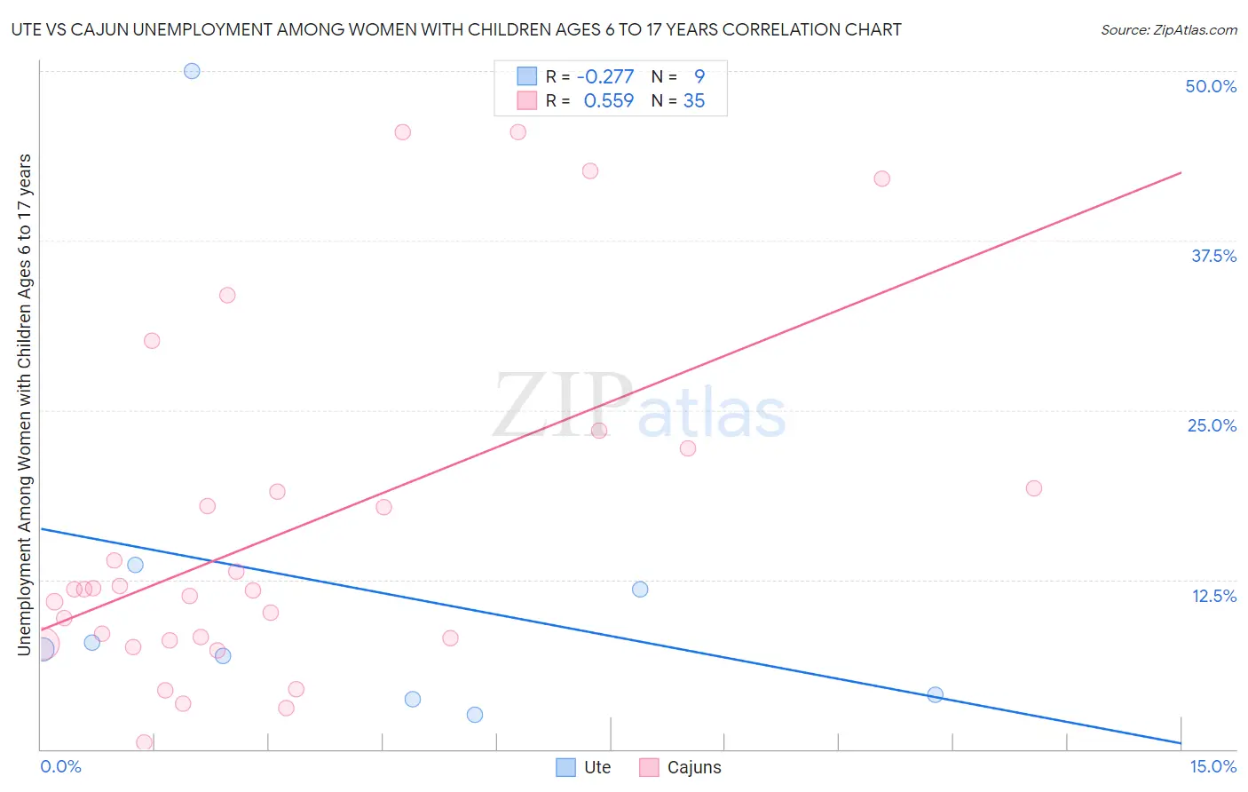 Ute vs Cajun Unemployment Among Women with Children Ages 6 to 17 years