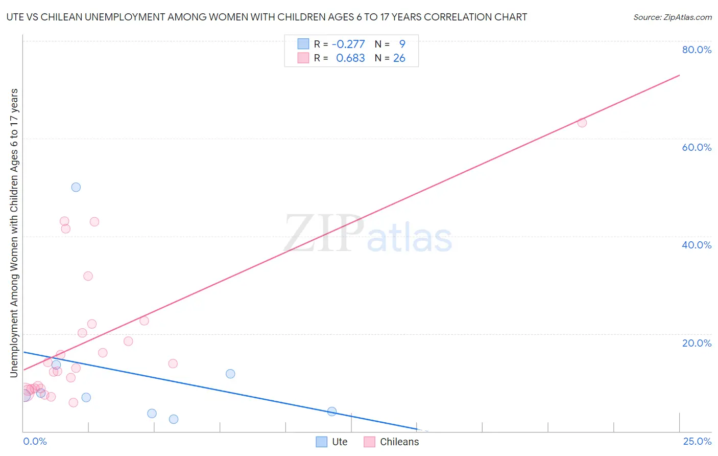 Ute vs Chilean Unemployment Among Women with Children Ages 6 to 17 years