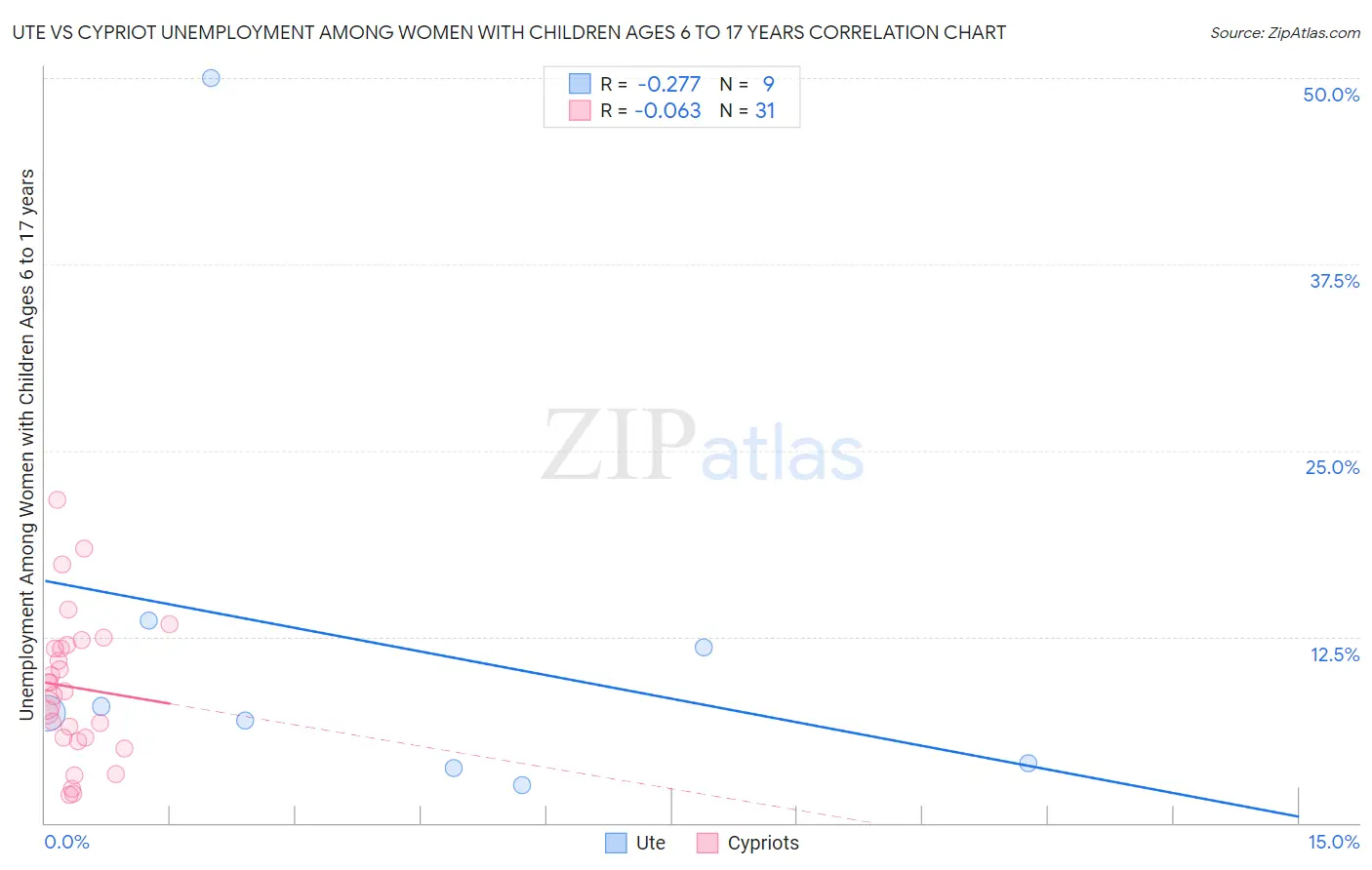 Ute vs Cypriot Unemployment Among Women with Children Ages 6 to 17 years