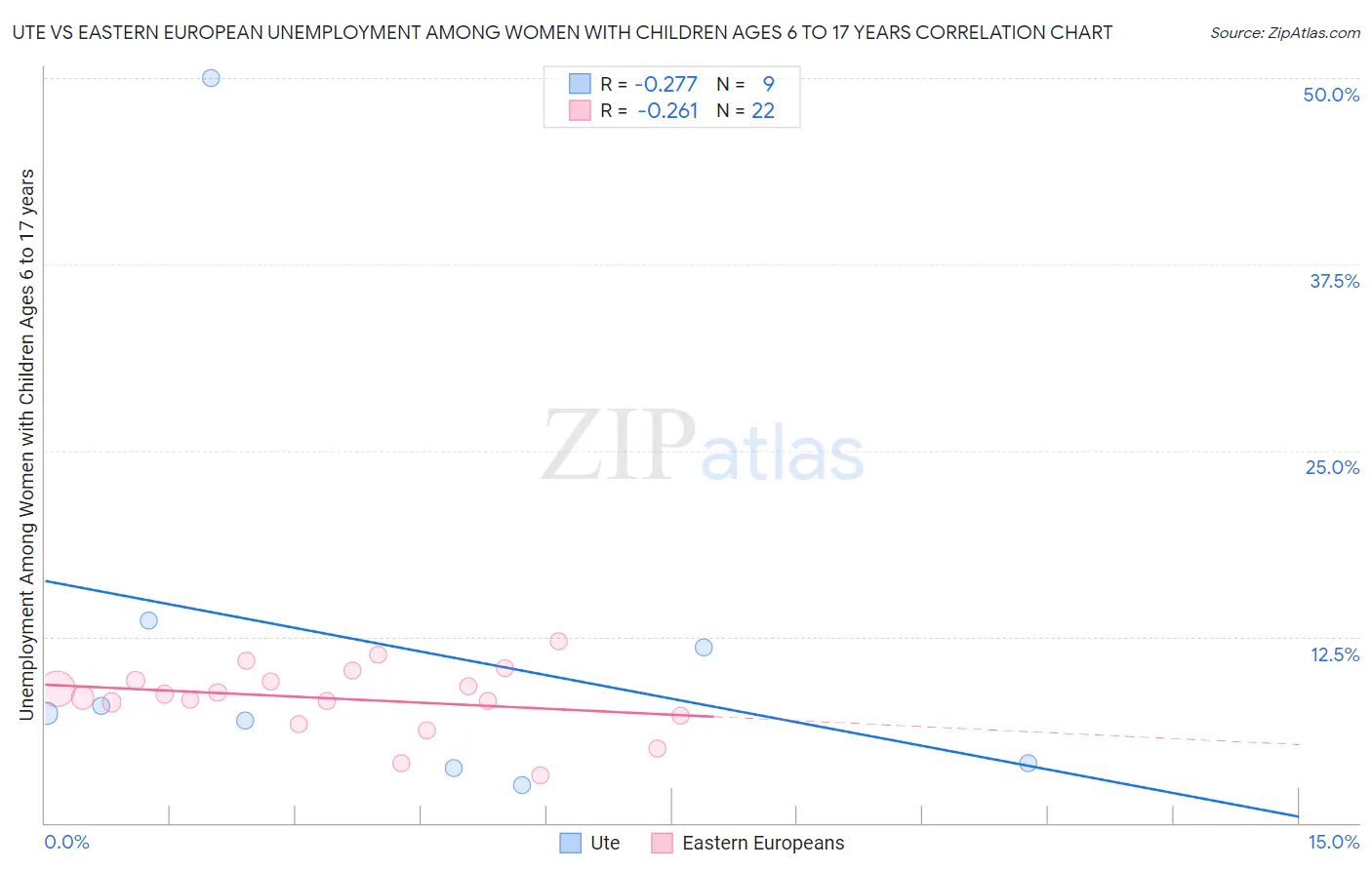 Ute vs Eastern European Unemployment Among Women with Children Ages 6 to 17 years