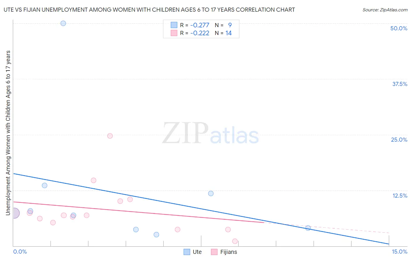 Ute vs Fijian Unemployment Among Women with Children Ages 6 to 17 years