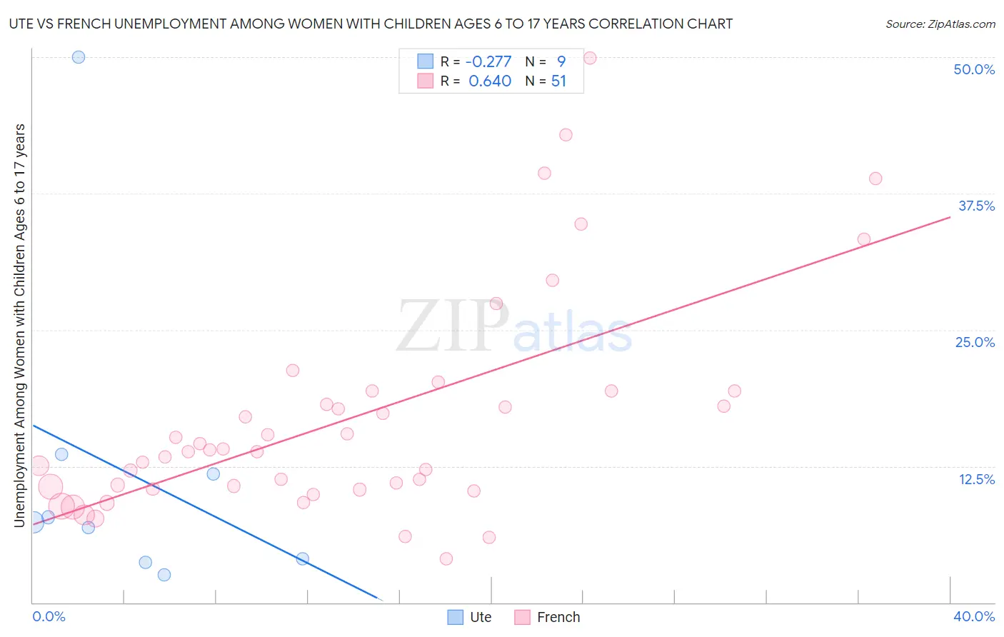 Ute vs French Unemployment Among Women with Children Ages 6 to 17 years