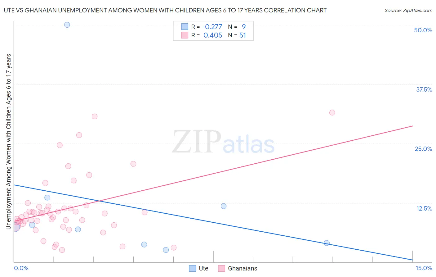 Ute vs Ghanaian Unemployment Among Women with Children Ages 6 to 17 years