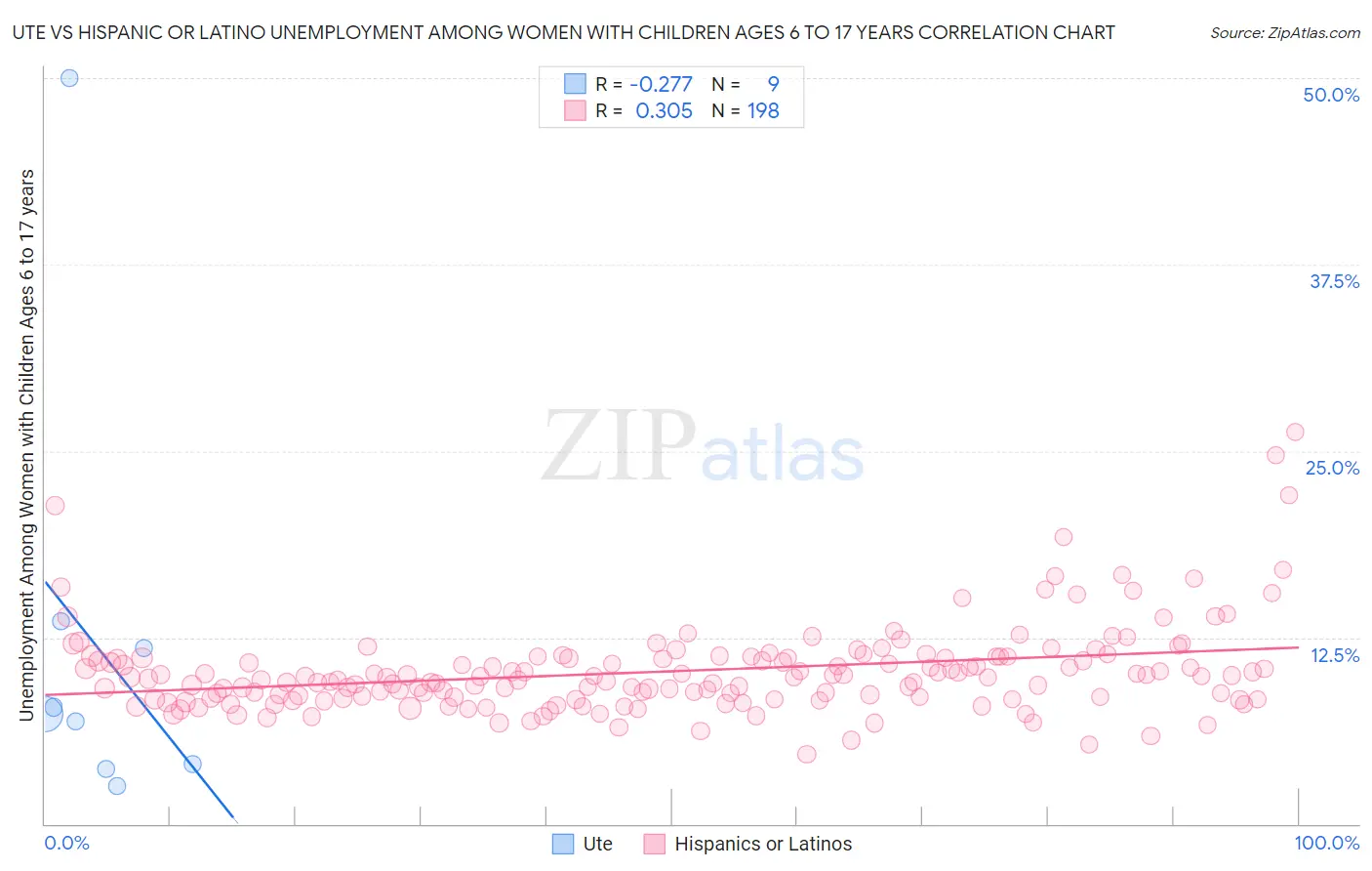 Ute vs Hispanic or Latino Unemployment Among Women with Children Ages 6 to 17 years