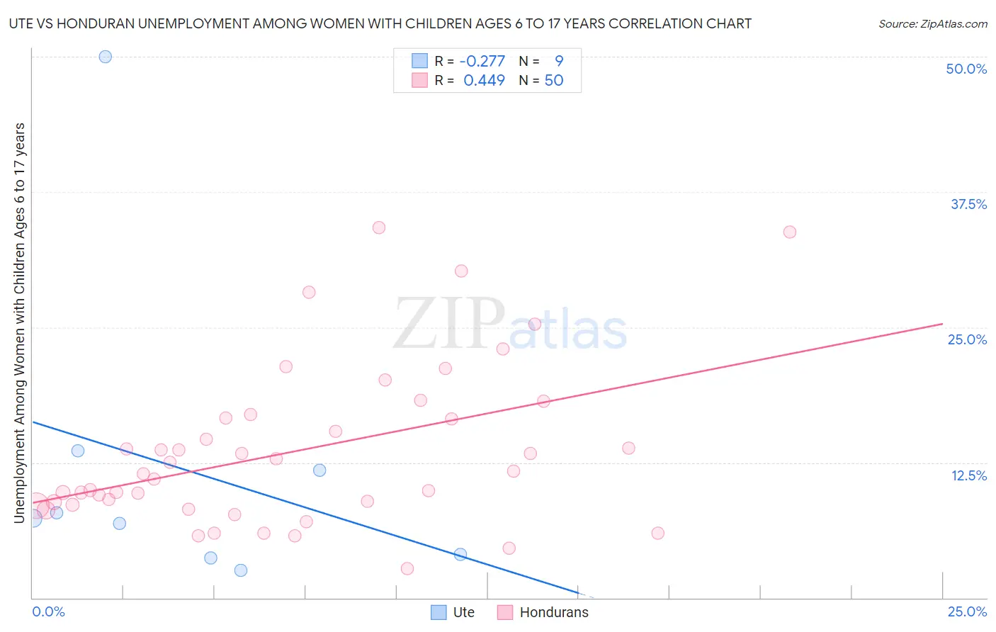 Ute vs Honduran Unemployment Among Women with Children Ages 6 to 17 years