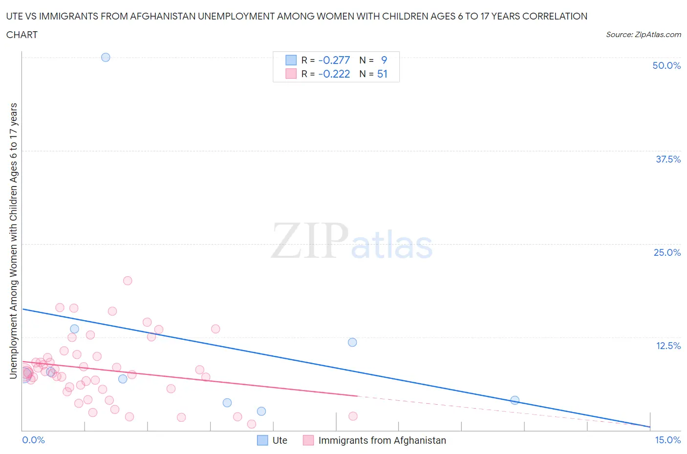 Ute vs Immigrants from Afghanistan Unemployment Among Women with Children Ages 6 to 17 years