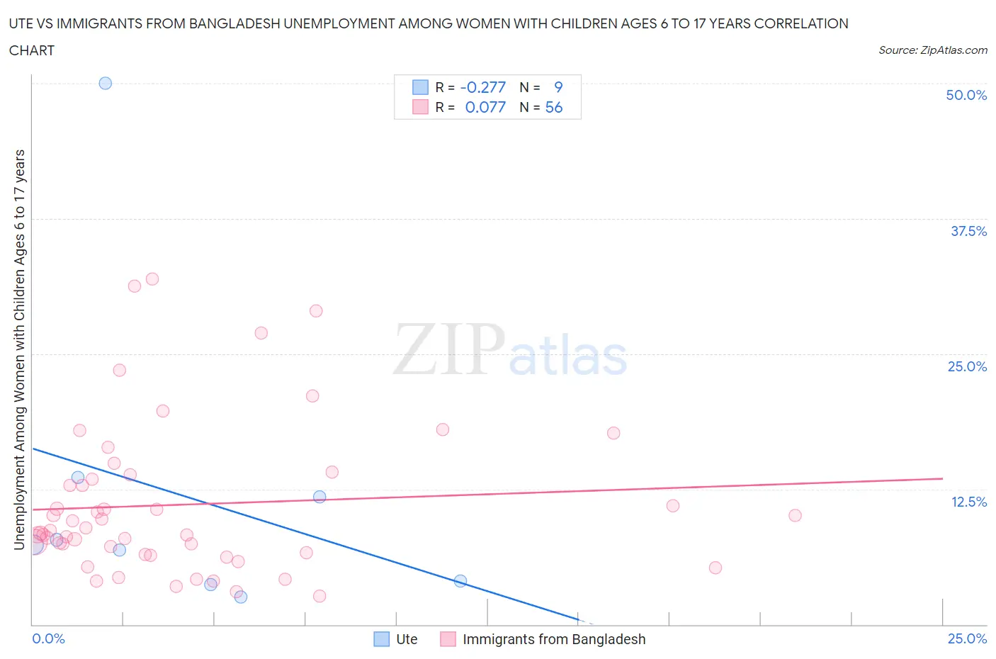 Ute vs Immigrants from Bangladesh Unemployment Among Women with Children Ages 6 to 17 years