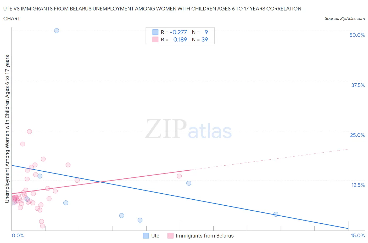 Ute vs Immigrants from Belarus Unemployment Among Women with Children Ages 6 to 17 years