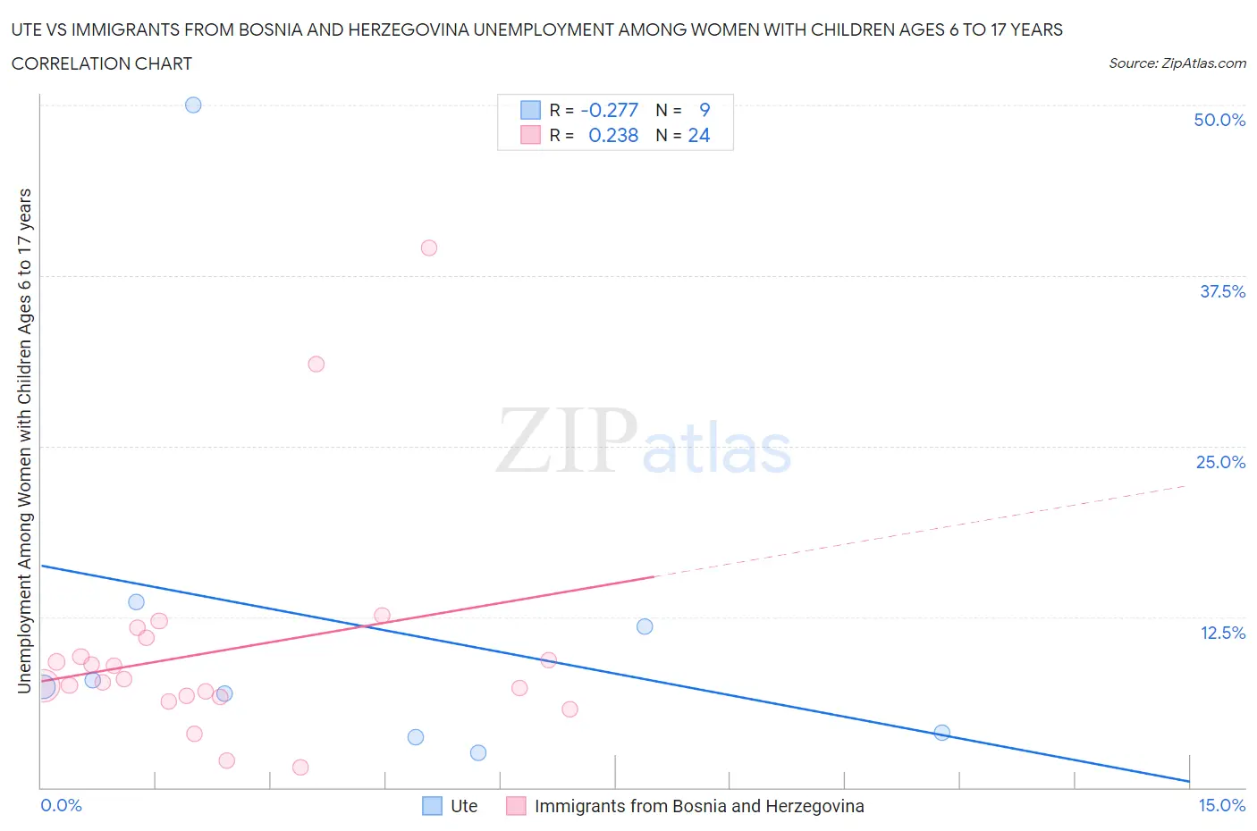 Ute vs Immigrants from Bosnia and Herzegovina Unemployment Among Women with Children Ages 6 to 17 years