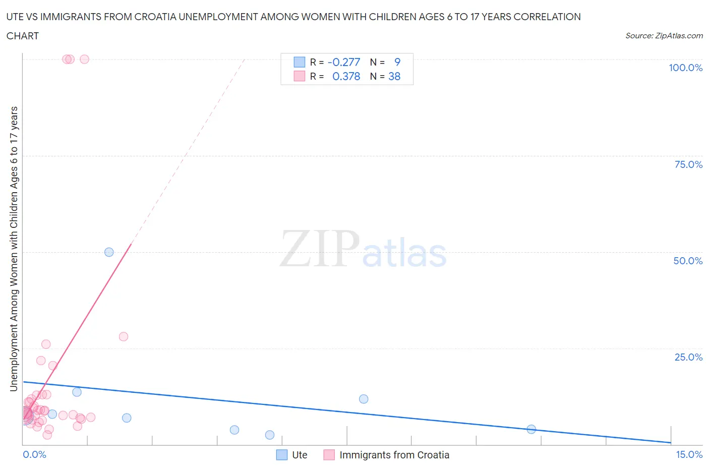 Ute vs Immigrants from Croatia Unemployment Among Women with Children Ages 6 to 17 years