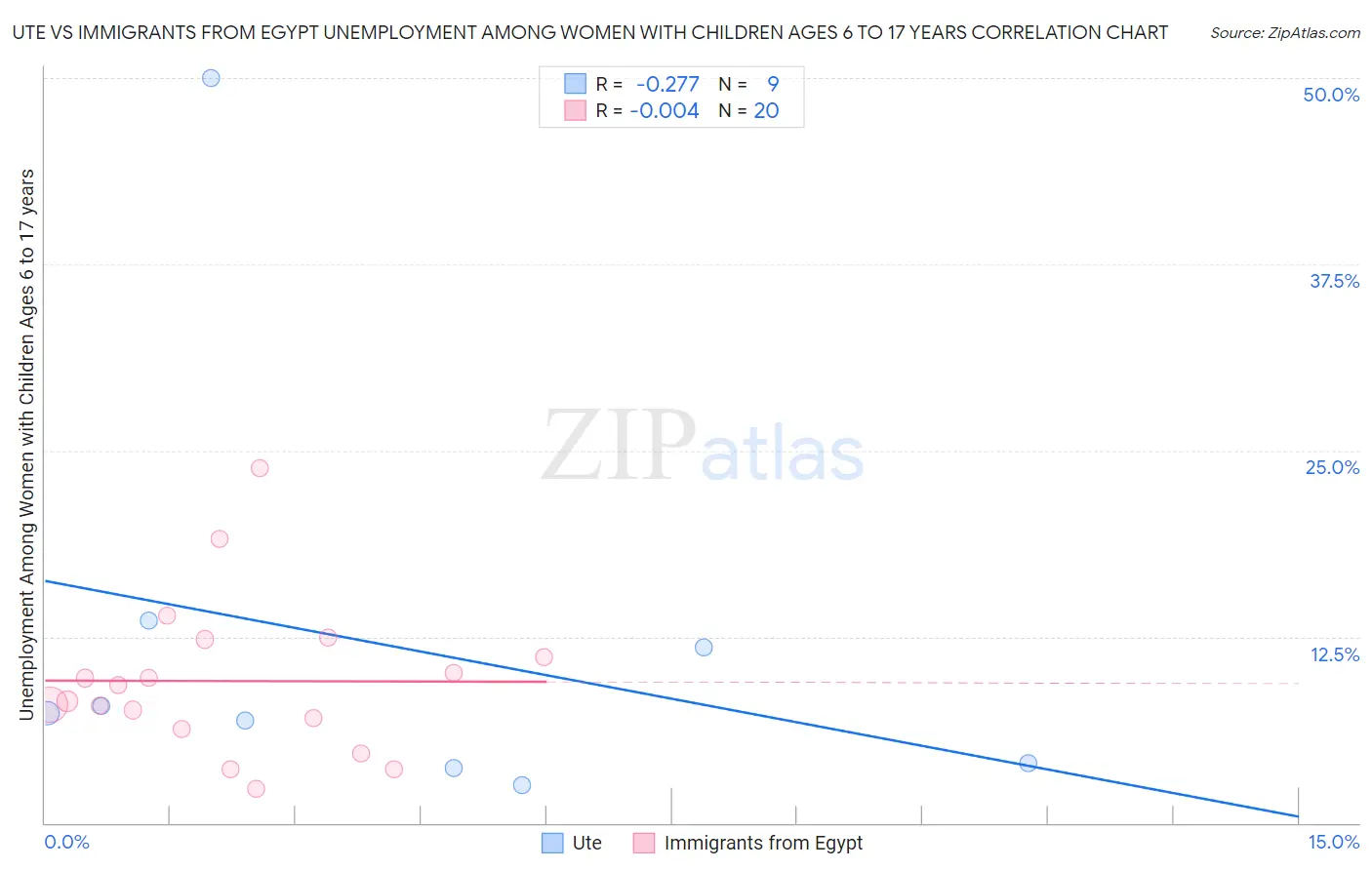 Ute vs Immigrants from Egypt Unemployment Among Women with Children Ages 6 to 17 years