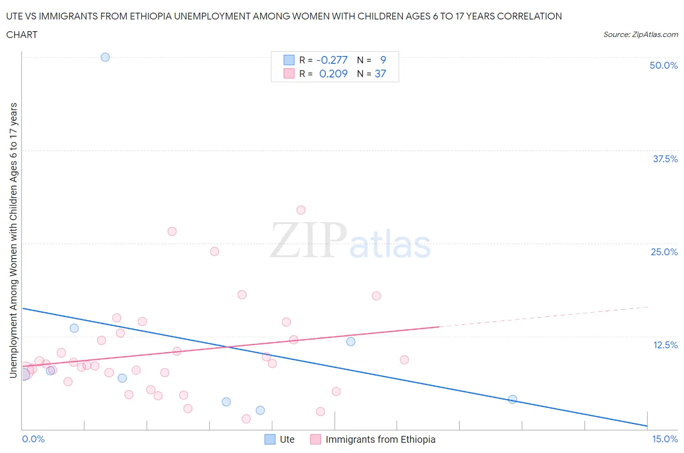 Ute vs Immigrants from Ethiopia Unemployment Among Women with Children Ages 6 to 17 years