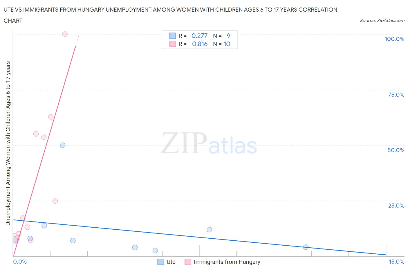 Ute vs Immigrants from Hungary Unemployment Among Women with Children Ages 6 to 17 years