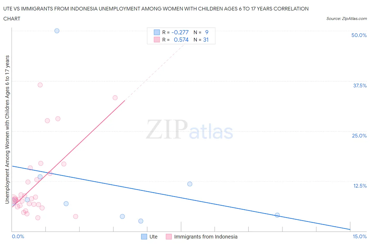 Ute vs Immigrants from Indonesia Unemployment Among Women with Children Ages 6 to 17 years