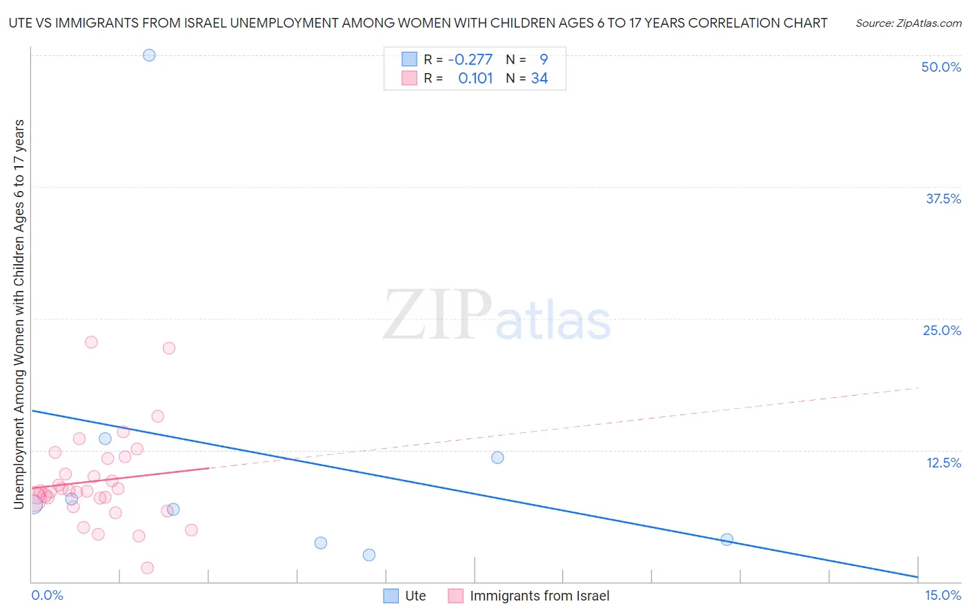 Ute vs Immigrants from Israel Unemployment Among Women with Children Ages 6 to 17 years