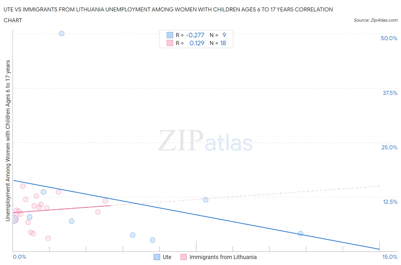 Ute vs Immigrants from Lithuania Unemployment Among Women with Children Ages 6 to 17 years