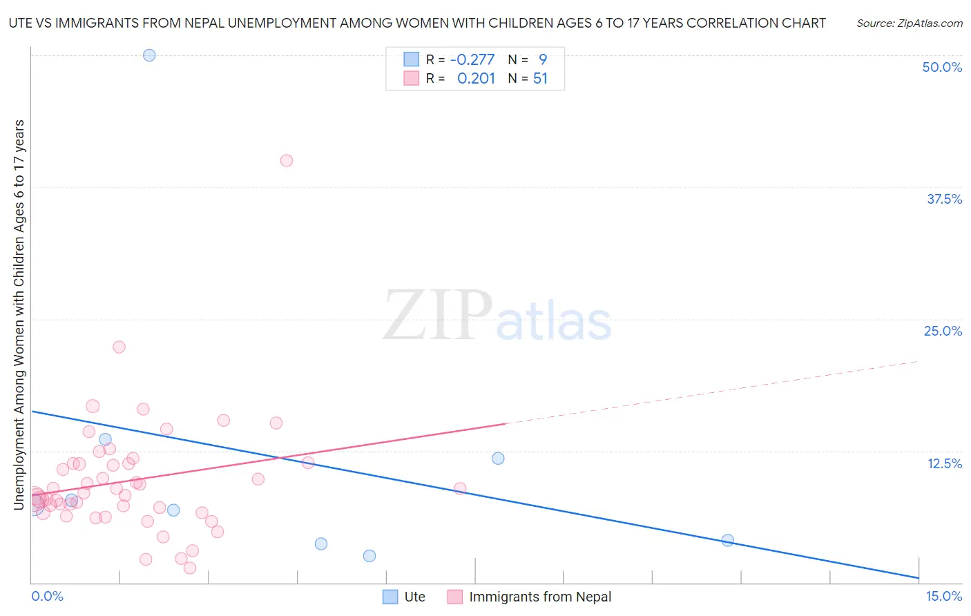 Ute vs Immigrants from Nepal Unemployment Among Women with Children Ages 6 to 17 years