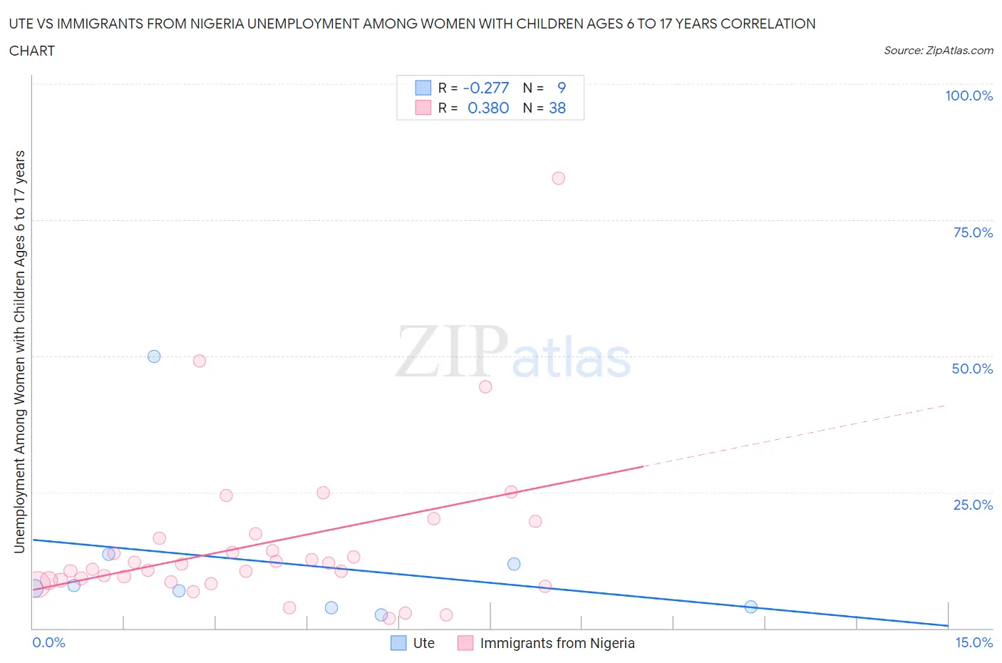 Ute vs Immigrants from Nigeria Unemployment Among Women with Children Ages 6 to 17 years