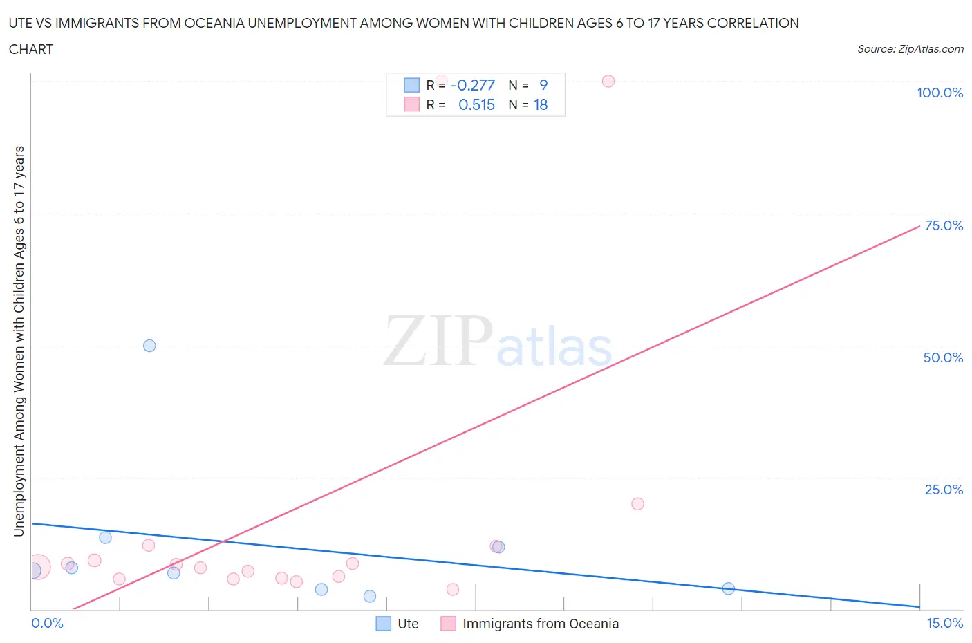 Ute vs Immigrants from Oceania Unemployment Among Women with Children Ages 6 to 17 years