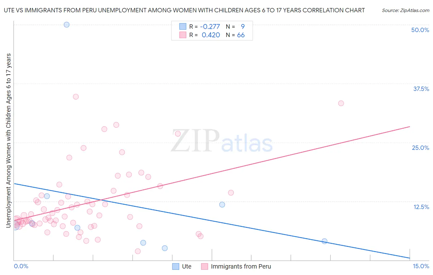 Ute vs Immigrants from Peru Unemployment Among Women with Children Ages 6 to 17 years