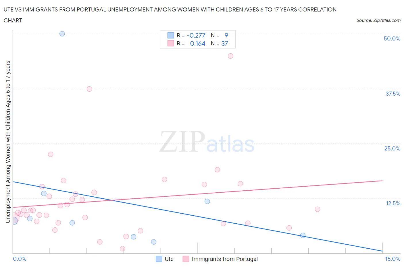 Ute vs Immigrants from Portugal Unemployment Among Women with Children Ages 6 to 17 years