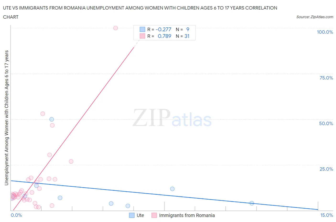 Ute vs Immigrants from Romania Unemployment Among Women with Children Ages 6 to 17 years