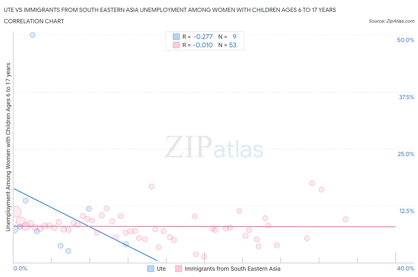 Ute vs Immigrants from South Eastern Asia Unemployment Among Women with Children Ages 6 to 17 years