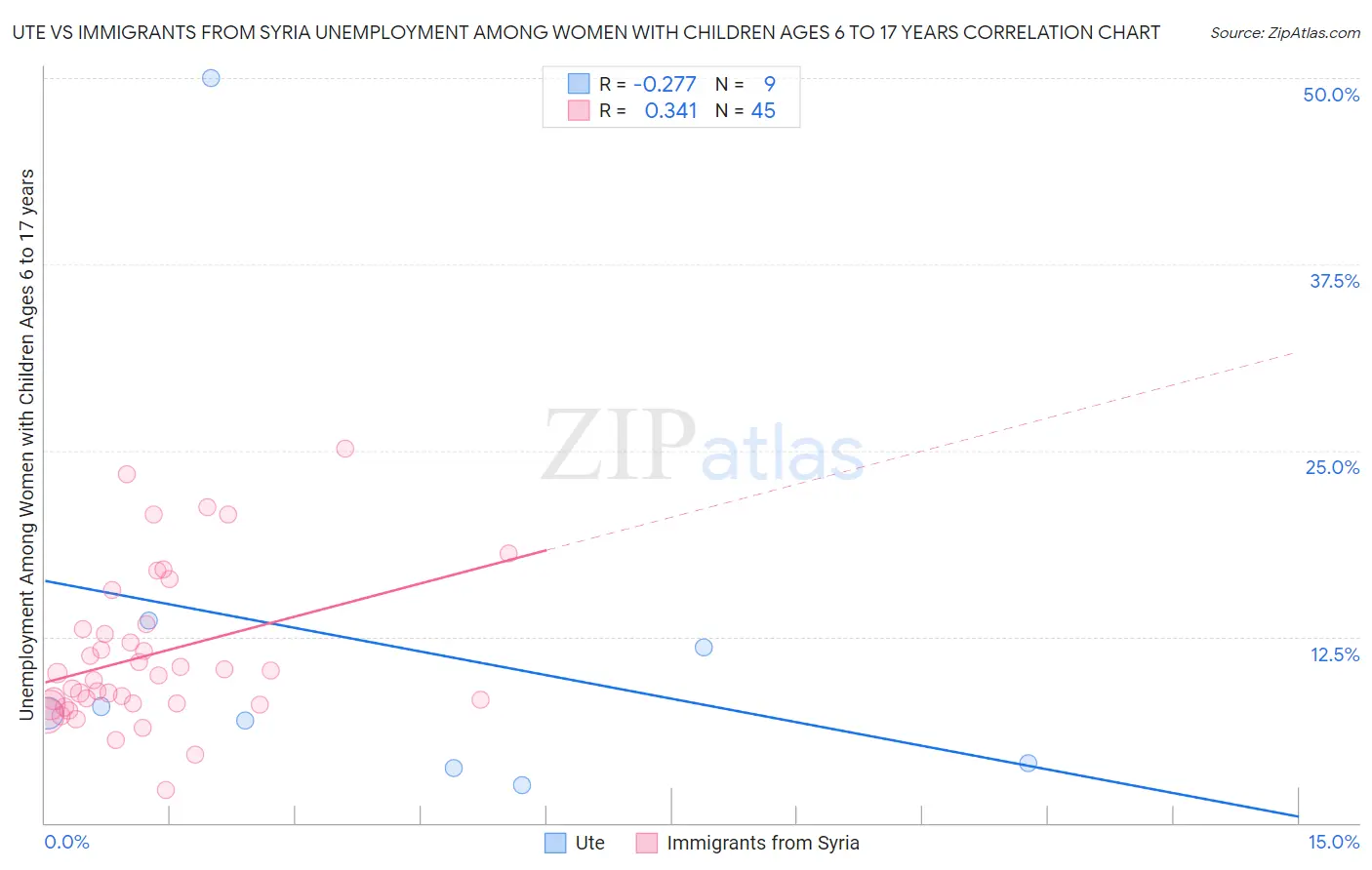 Ute vs Immigrants from Syria Unemployment Among Women with Children Ages 6 to 17 years