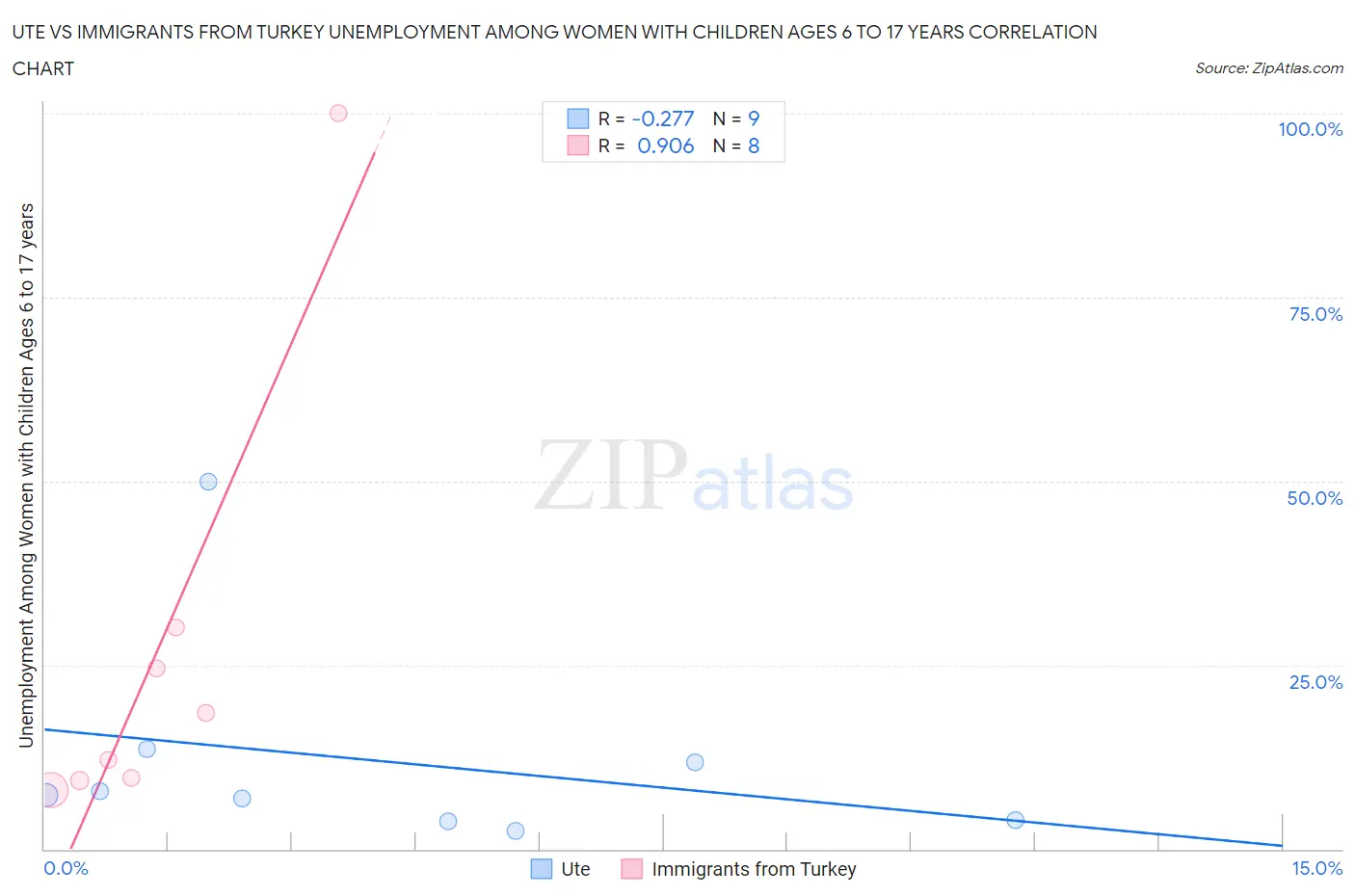 Ute vs Immigrants from Turkey Unemployment Among Women with Children Ages 6 to 17 years