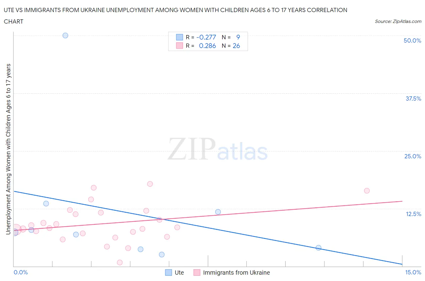 Ute vs Immigrants from Ukraine Unemployment Among Women with Children Ages 6 to 17 years