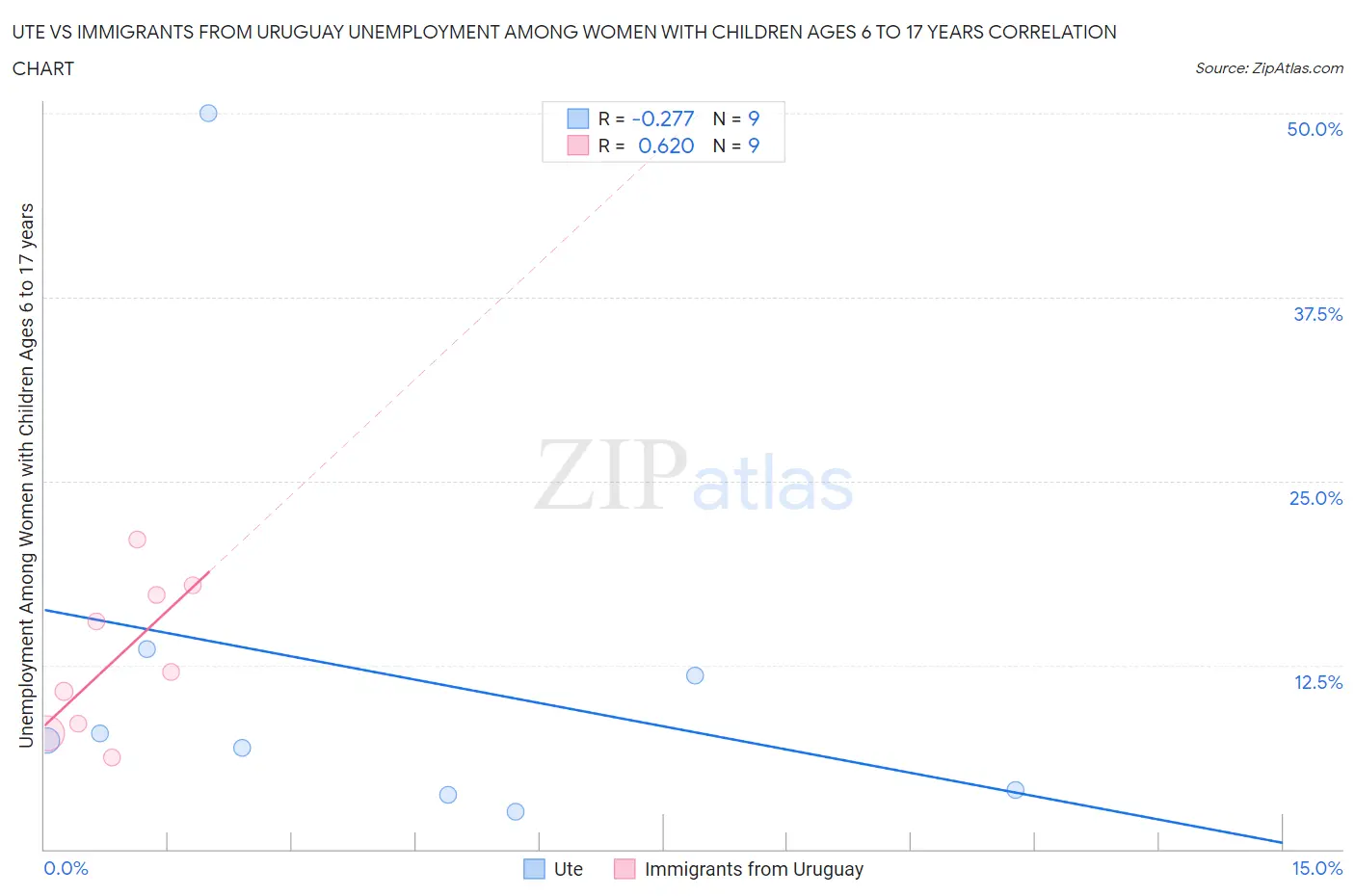 Ute vs Immigrants from Uruguay Unemployment Among Women with Children Ages 6 to 17 years