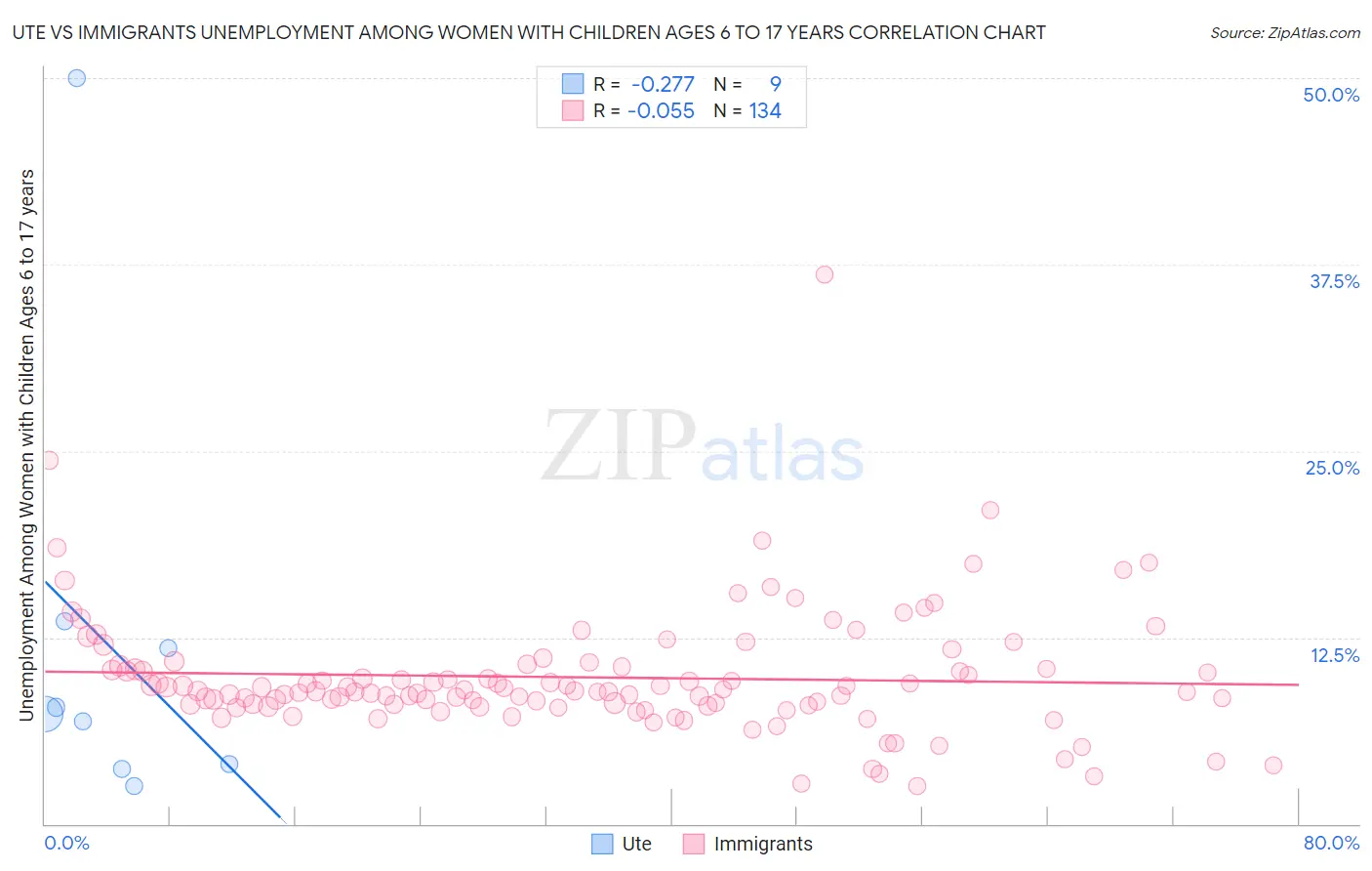 Ute vs Immigrants Unemployment Among Women with Children Ages 6 to 17 years